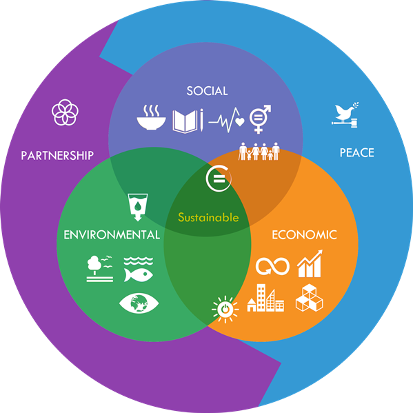 sustainable development hypothesis